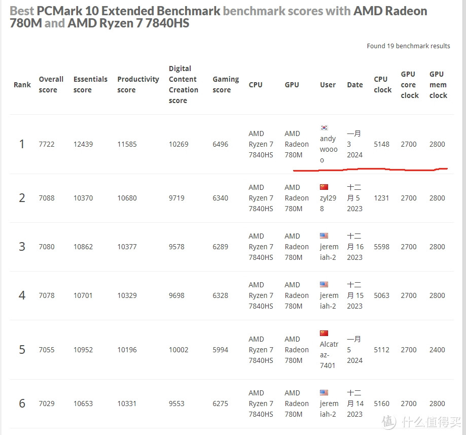发现ALL IN ONE新标杆——AMD 7840HS 主机特调BIOS(780M核显跑分世界第一)