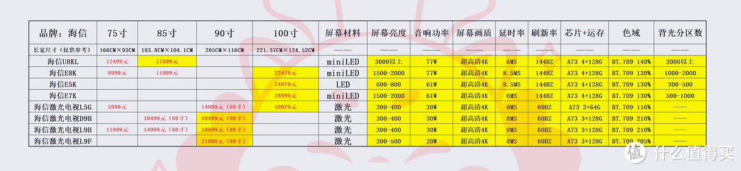 横向数据对比