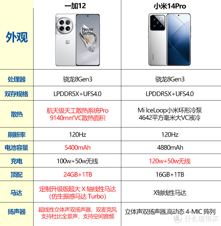 一加12对比小米14Pro，性能续航谁更耐打