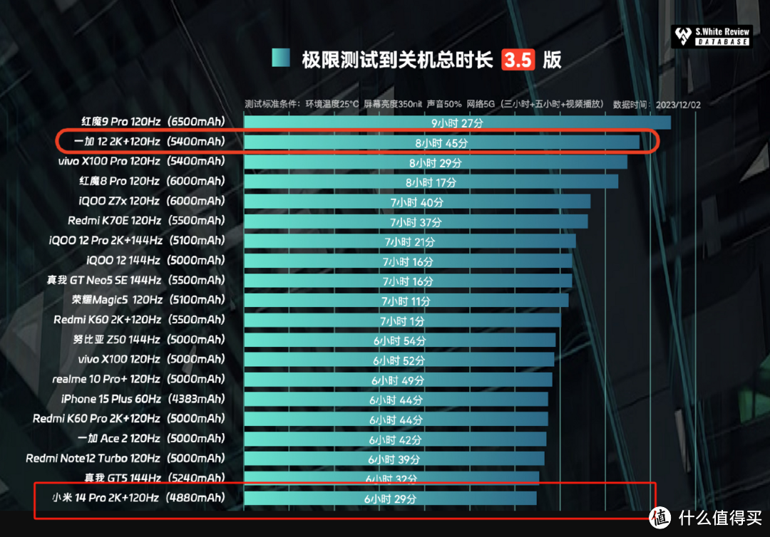 一加12对比小米14Pro，性能续航谁更耐打