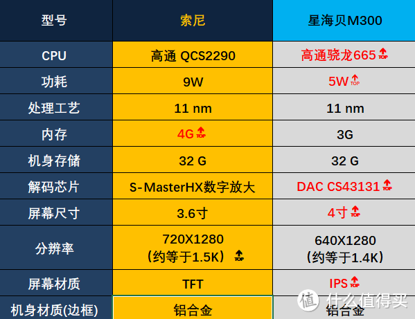 听音乐要的就是纯粹，索尼A306信仰以外的唯一选择，星海贝M300带你感受国产播放器的实力：