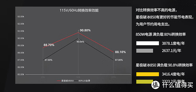 星极破冰电源，其实和你的高配PC更配