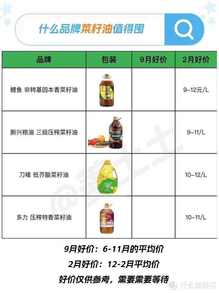 简化版品牌食用油选购省钱攻略，附各品牌好价清单