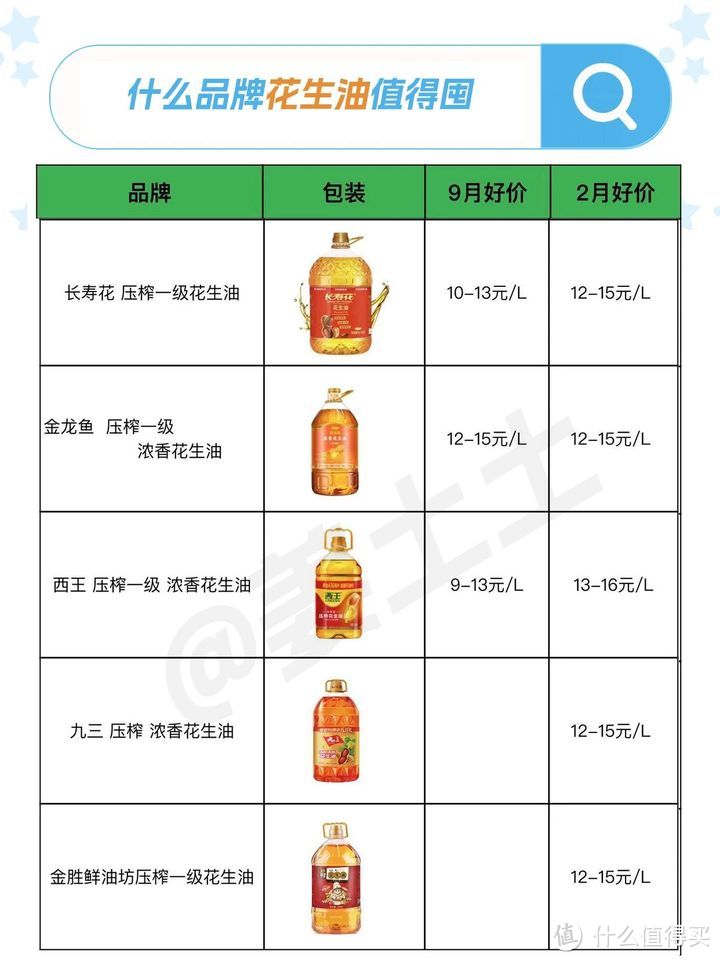 简化版品牌食用油选购省钱攻略，附各品牌好价清单