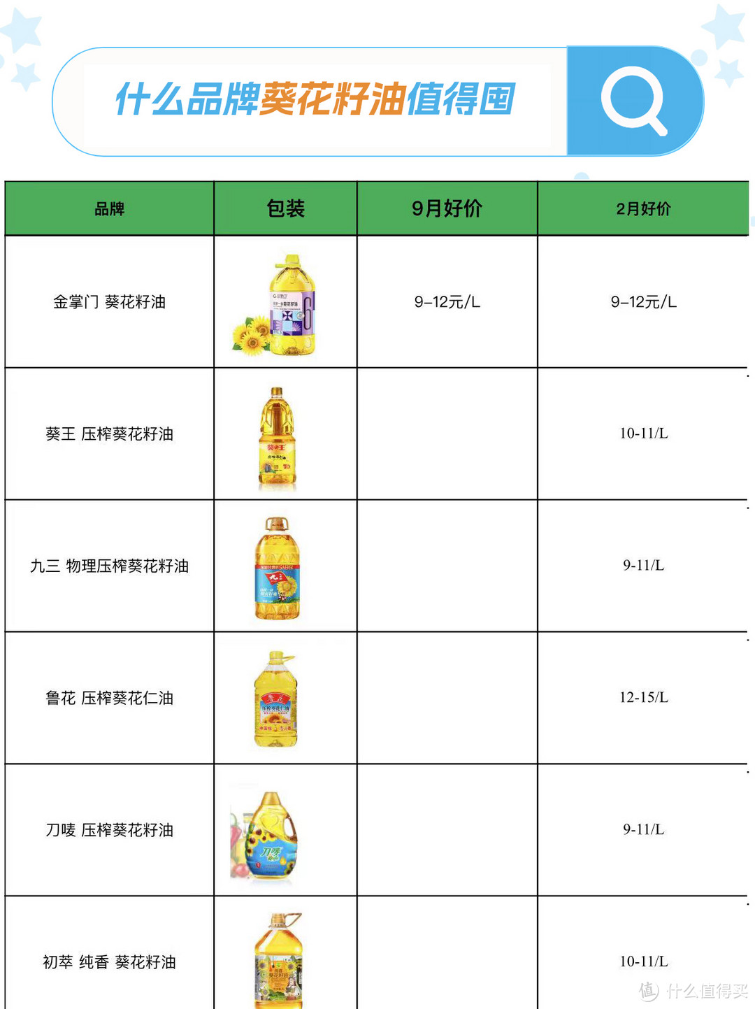 简化版品牌食用油选购省钱攻略，附各品牌好价清单