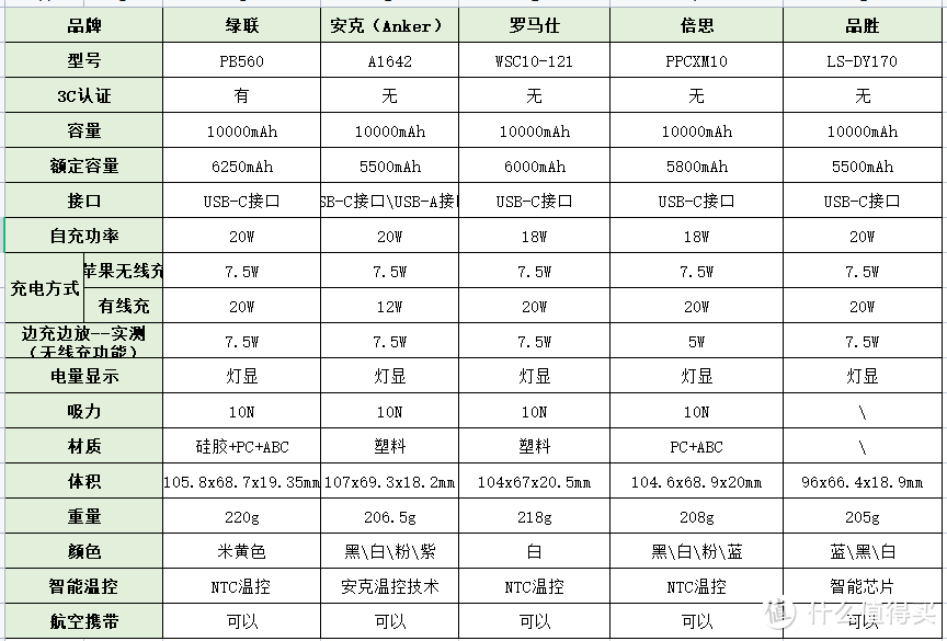 2024年高性价比充电宝横测！100元+价位，谁才是真正的充电宝卷王