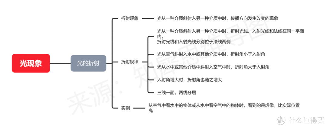 光现象思维导图分享，八年级物理上册光现象思维导图拆解