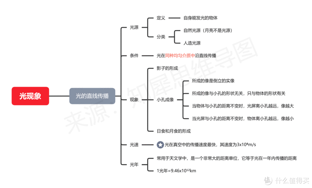 光现象思维导图分享，八年级物理上册光现象思维导图拆解