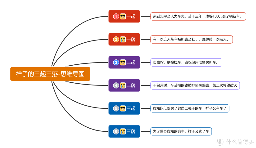 祥子的三起三落思维导图,高清思维导图模板分享