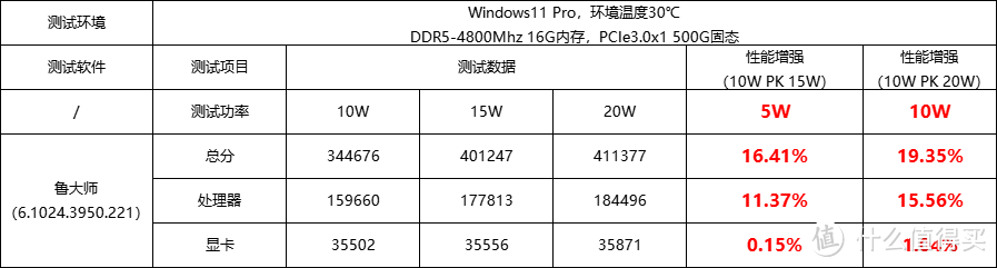 Intel Alder Lake N100处理器在不同功率下性能测试表现