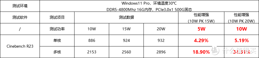 Intel Alder Lake N100处理器在不同功率下性能测试表现