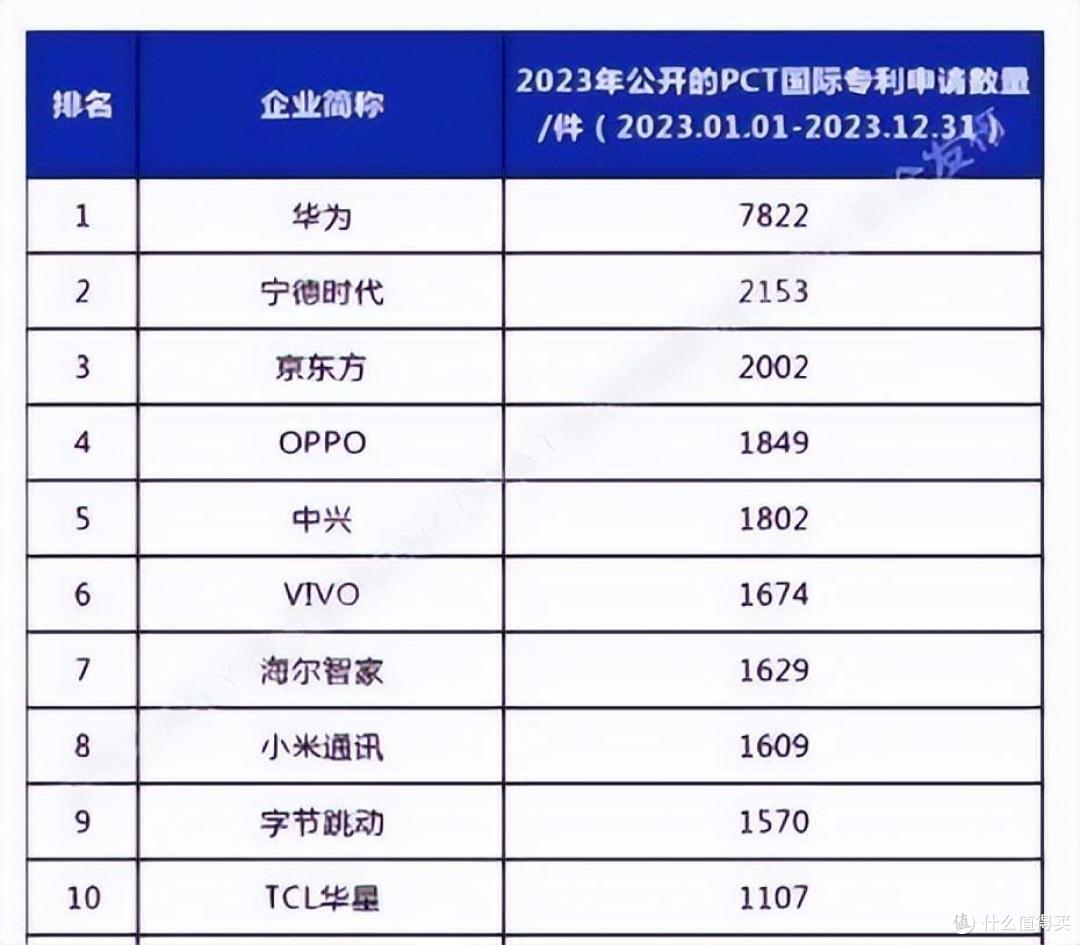 PCT国际专利申请排名:华为第1、OPPO第4,VIVO第6、小米第8
