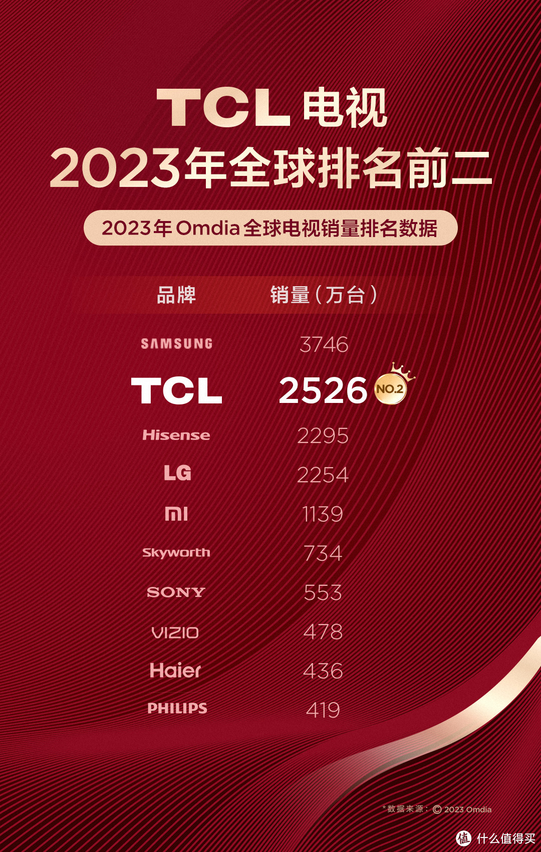 最新！TCL电视全球第二，中国民族品牌第一