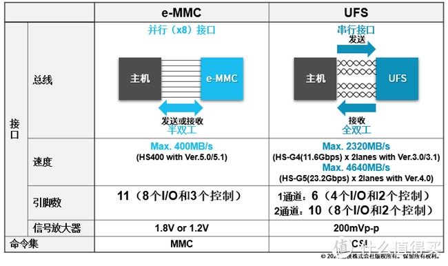 铠侠车载UFS 4.0上市，智能驾驶系统将如何升级？