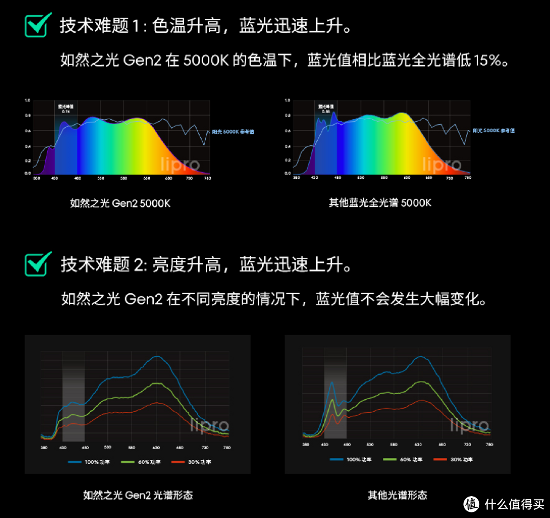 切勿本末倒置，光源比外形更重要！家庭装修全屋灯具这么选，护眼好用真实惠，附推荐清单