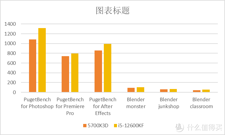 12600KF和5700X3D里选哪个？我选intel的12600KF！