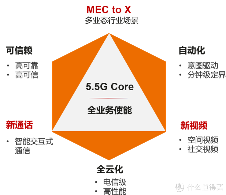 5G PLUS：华为推出全球首款5.5G智能核心网