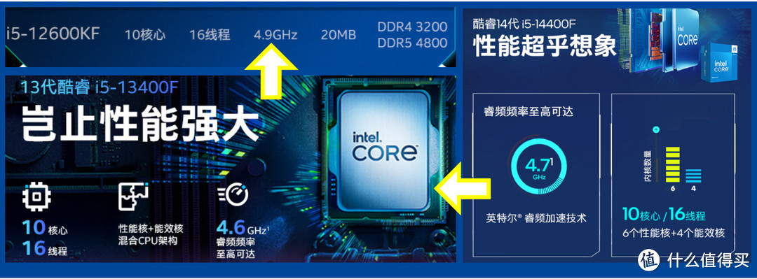 千元段位，综合性价比性能CPU，Intel i5 12600KF 在预算和性能之间平衡，满足游戏、娱乐、办公多场景