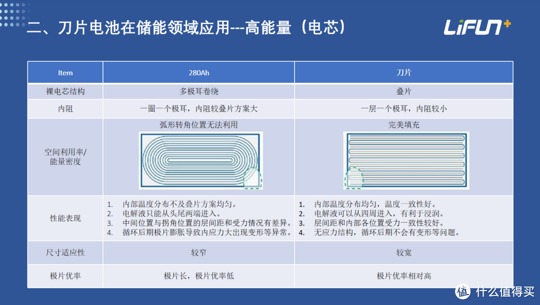 聚阴离子钠电刀片电池：储能领域的革新之举