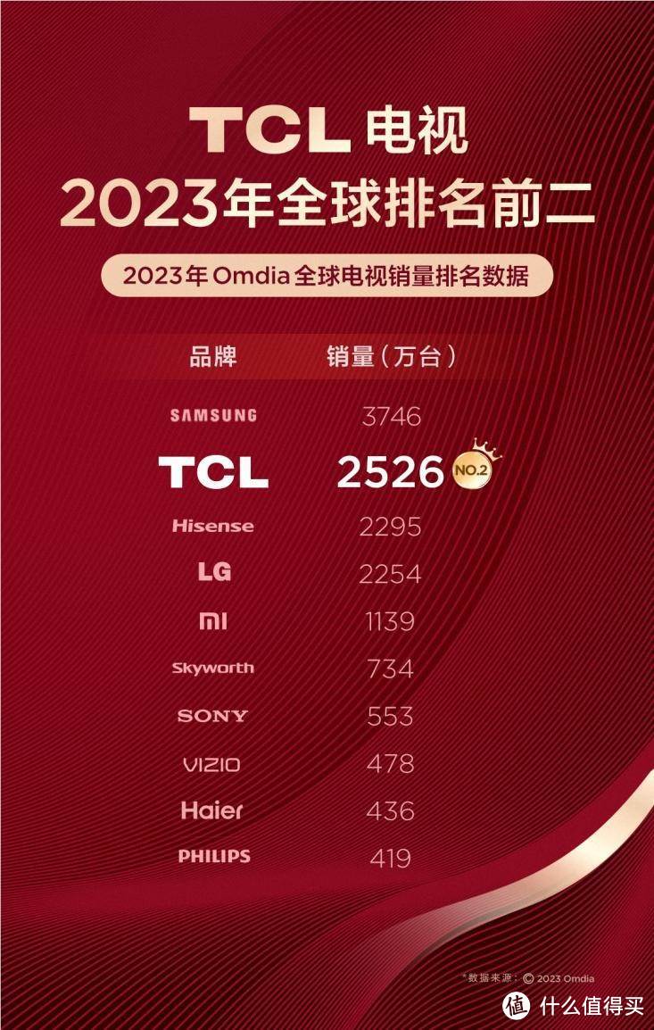 TCL排名2023全球电视销量推荐榜全球第二，敢为科技攀登
