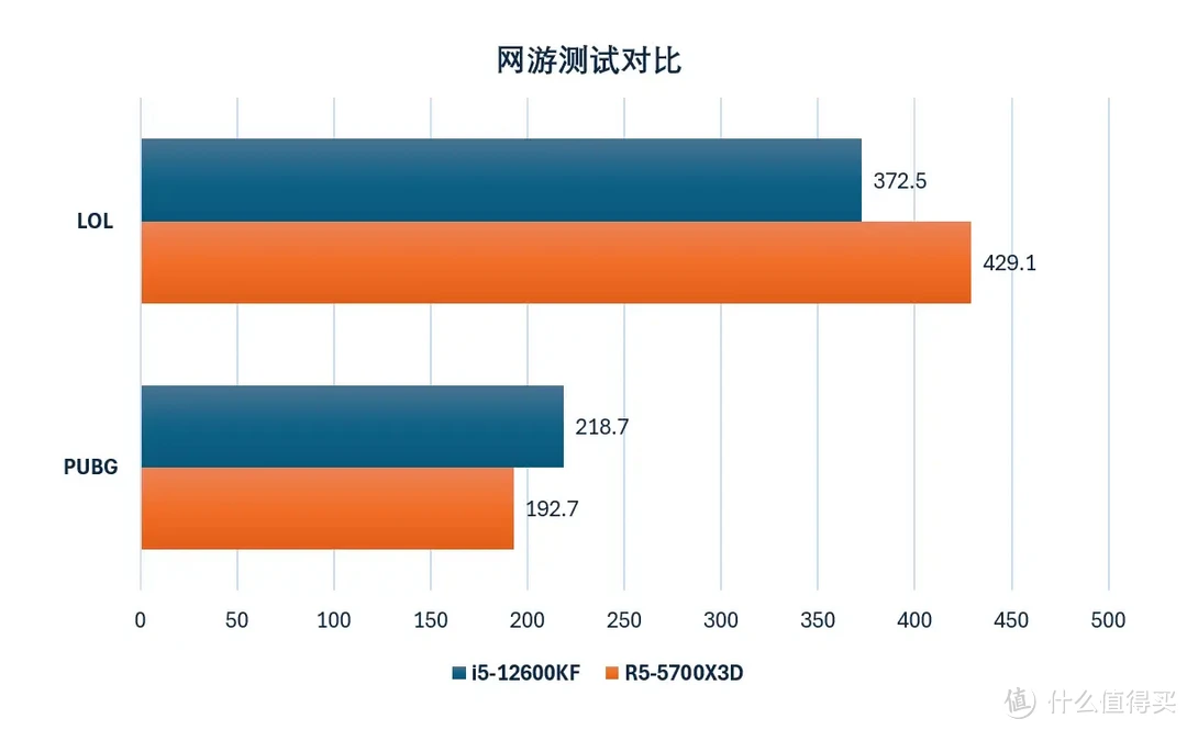 开学季装机，千元级CPU更推荐i5-12600KF