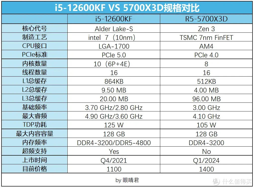 开学季装机，千元级CPU更推荐i5-12600KF