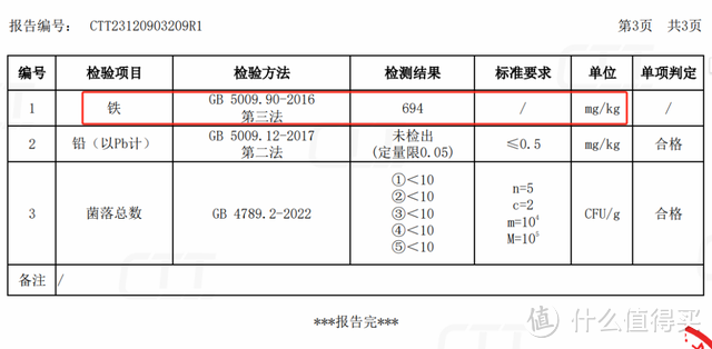 妈妈们警惕！卖出4亿多颗的补铁软糖，铁含量少了1/3还多！