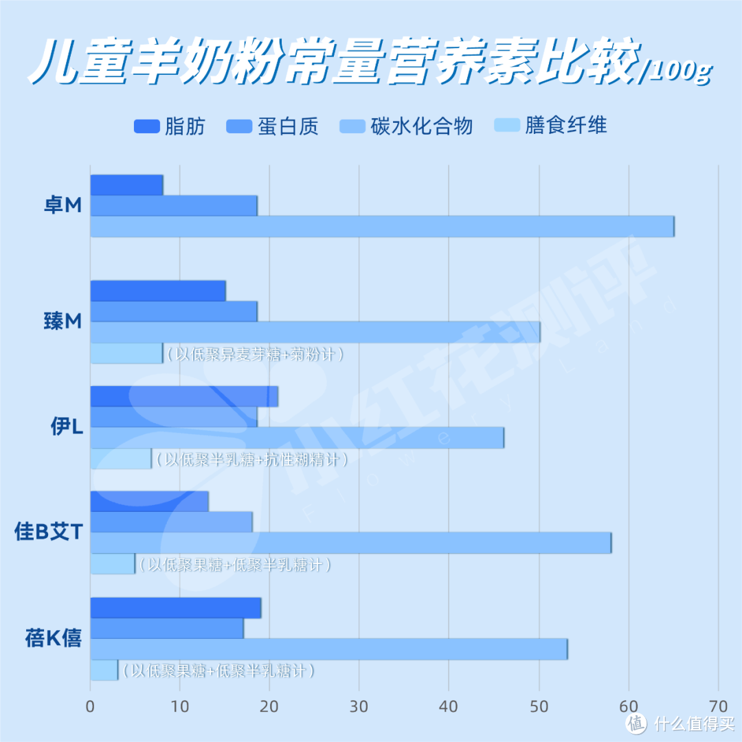 羊奶粉测评：小分子更好吸收？过敏宝可吃