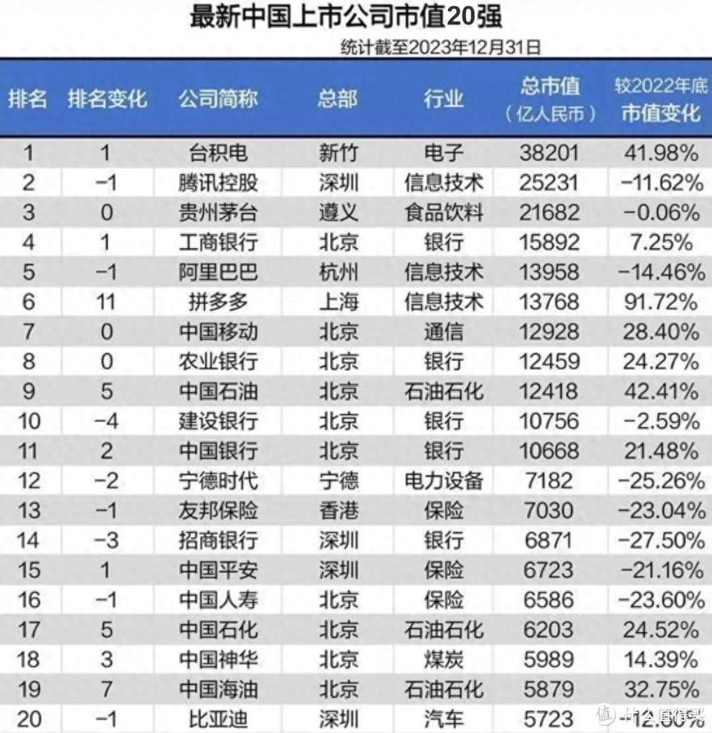 中国企业市值榜Top20：台积电第1，科技占上风，银行不行了？