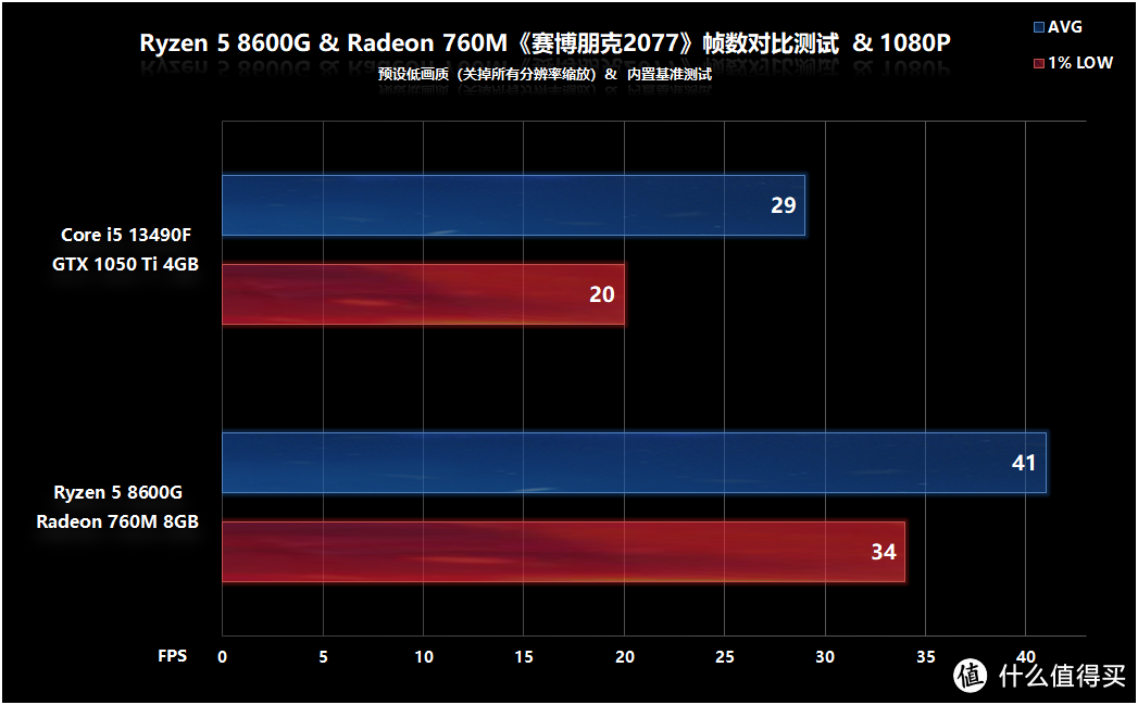 锐龙5 8600G+微星B650M迫击炮体验，请丢掉入门独显并享用AI加速