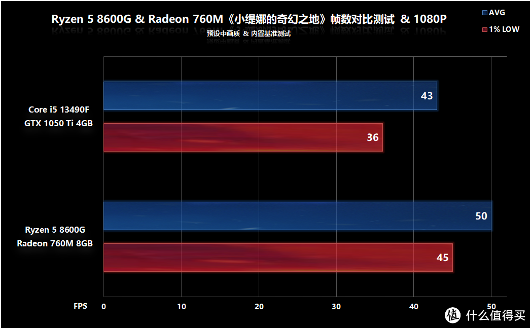 锐龙5 8600G+微星B650M迫击炮体验，请丢掉入门独显并享用AI加速