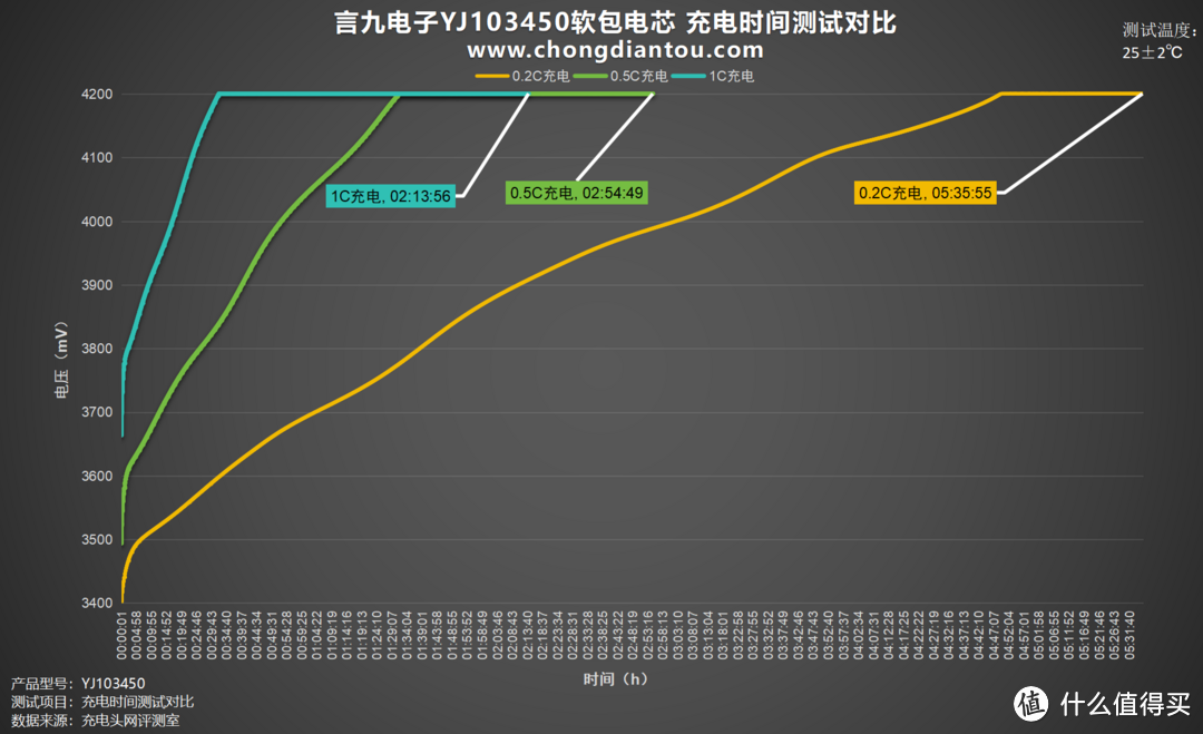 高性能、低内阻，言九电子YJ103450软包电芯评测