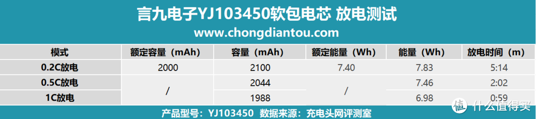 高性能、低内阻，言九电子YJ103450软包电芯评测