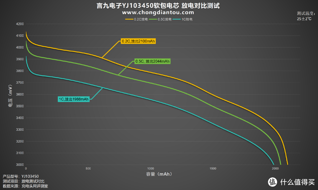 高性能、低内阻，言九电子YJ103450软包电芯评测