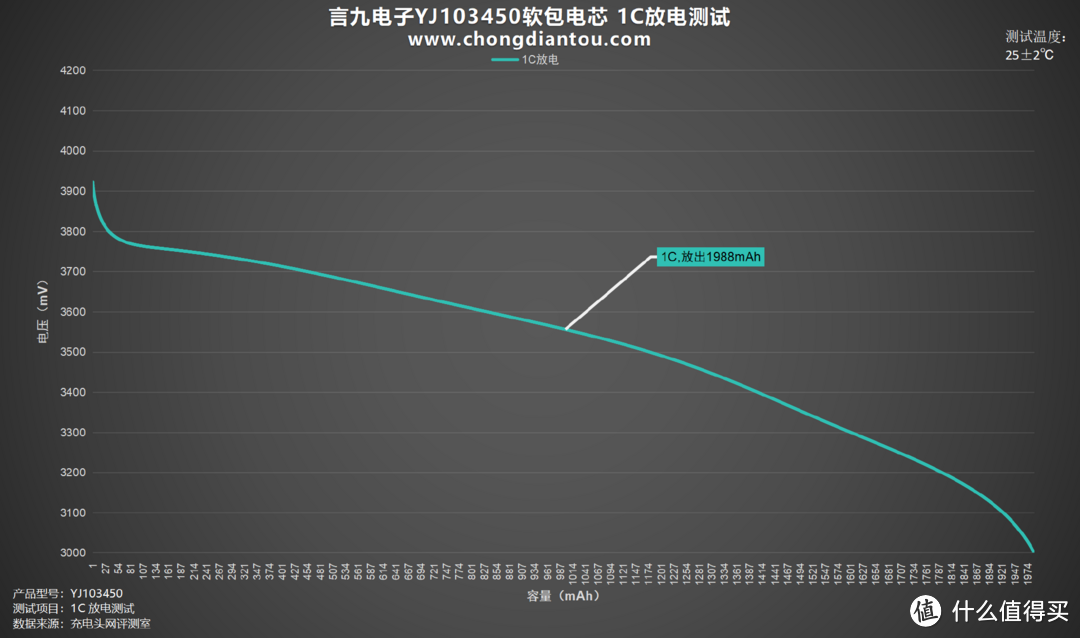 高性能、低内阻，言九电子YJ103450软包电芯评测