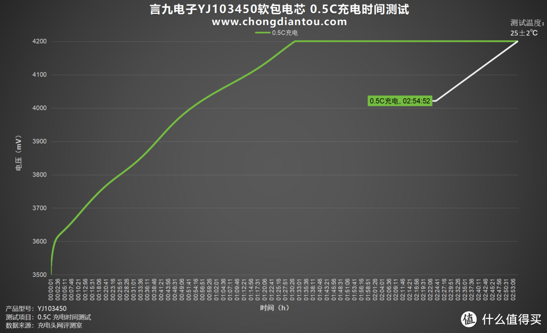 高性能、低内阻，言九电子YJ103450软包电芯评测