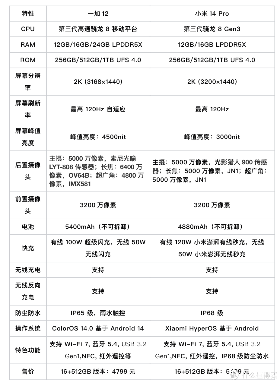 一加12和小米14Pro,到底怎么选？