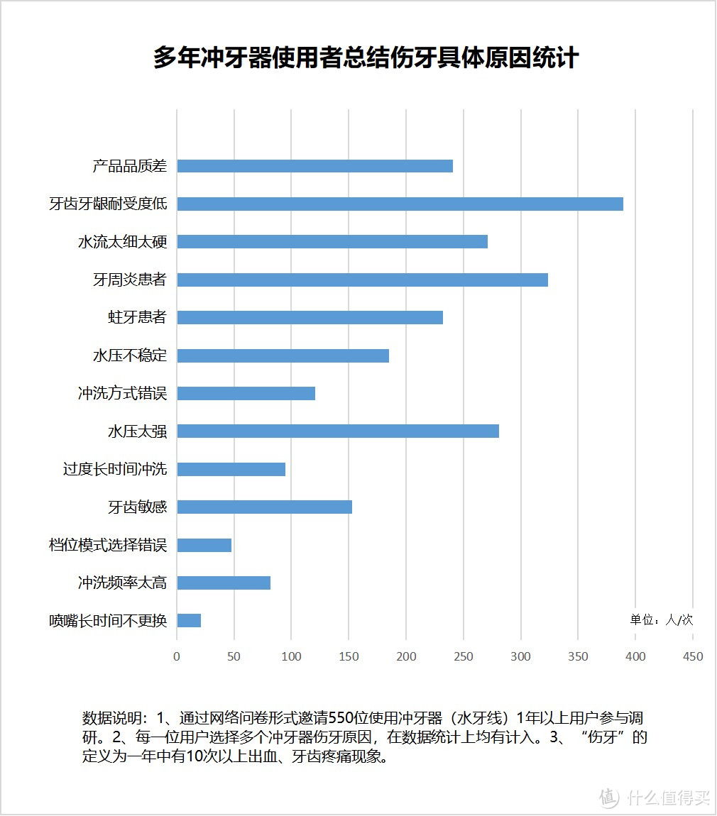 冲牙器对牙齿有损伤吗？远离三大雷点危害!