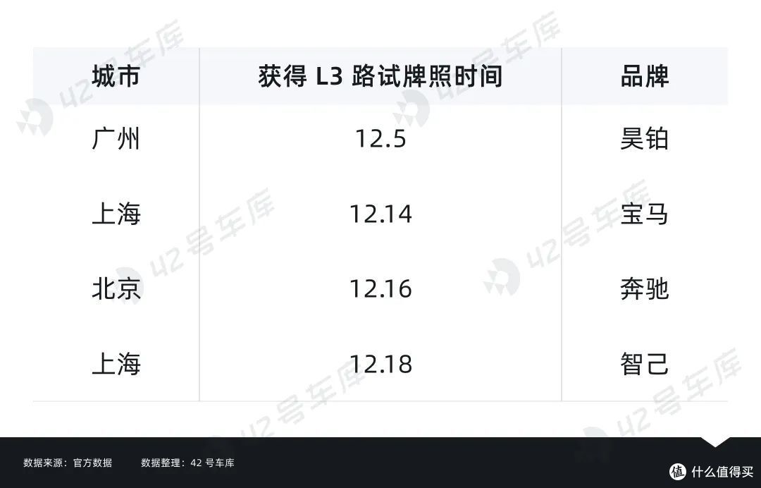 昊铂 GT 高阶智驾 3L 版是 3 Lidar，还是有 L3 能力？