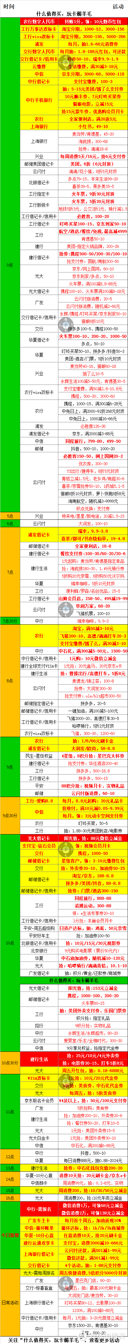 3月1号周五,银行活动优惠