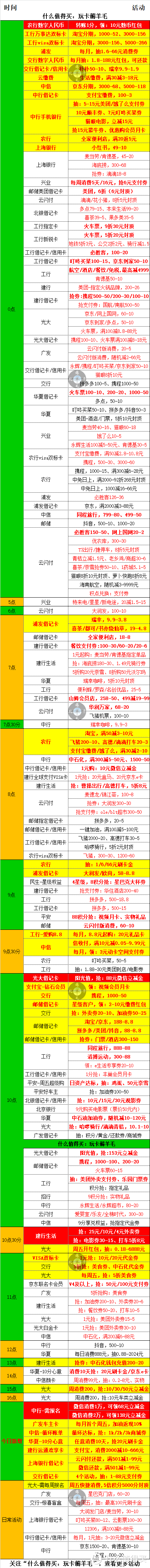 3月1号周五，银行活动优惠