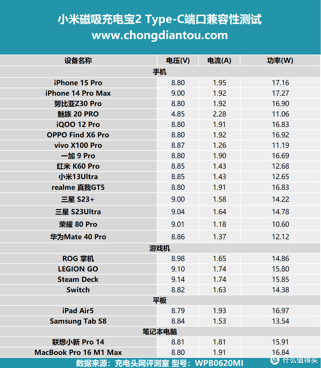 评测小米磁吸充电宝2：小巧轻出行，Qi2 15W iPhone无线充