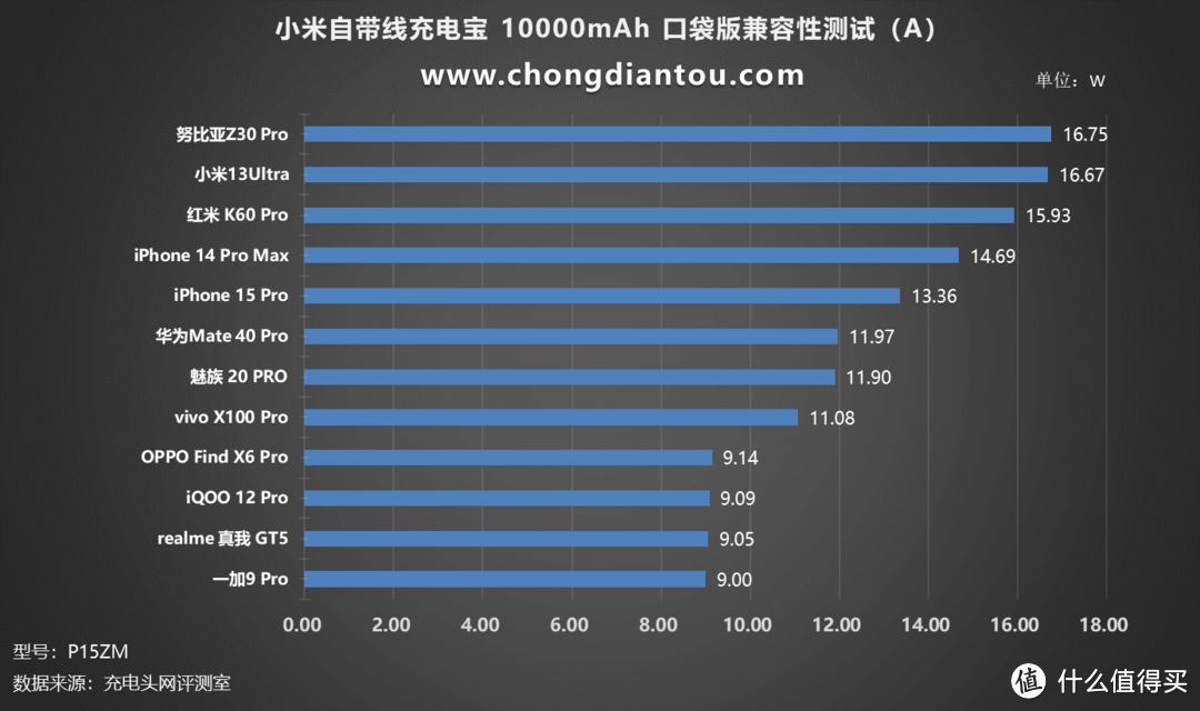 至高 22.5W快充，随意用电，小米自带线充电宝 10000mAh 口袋版评测