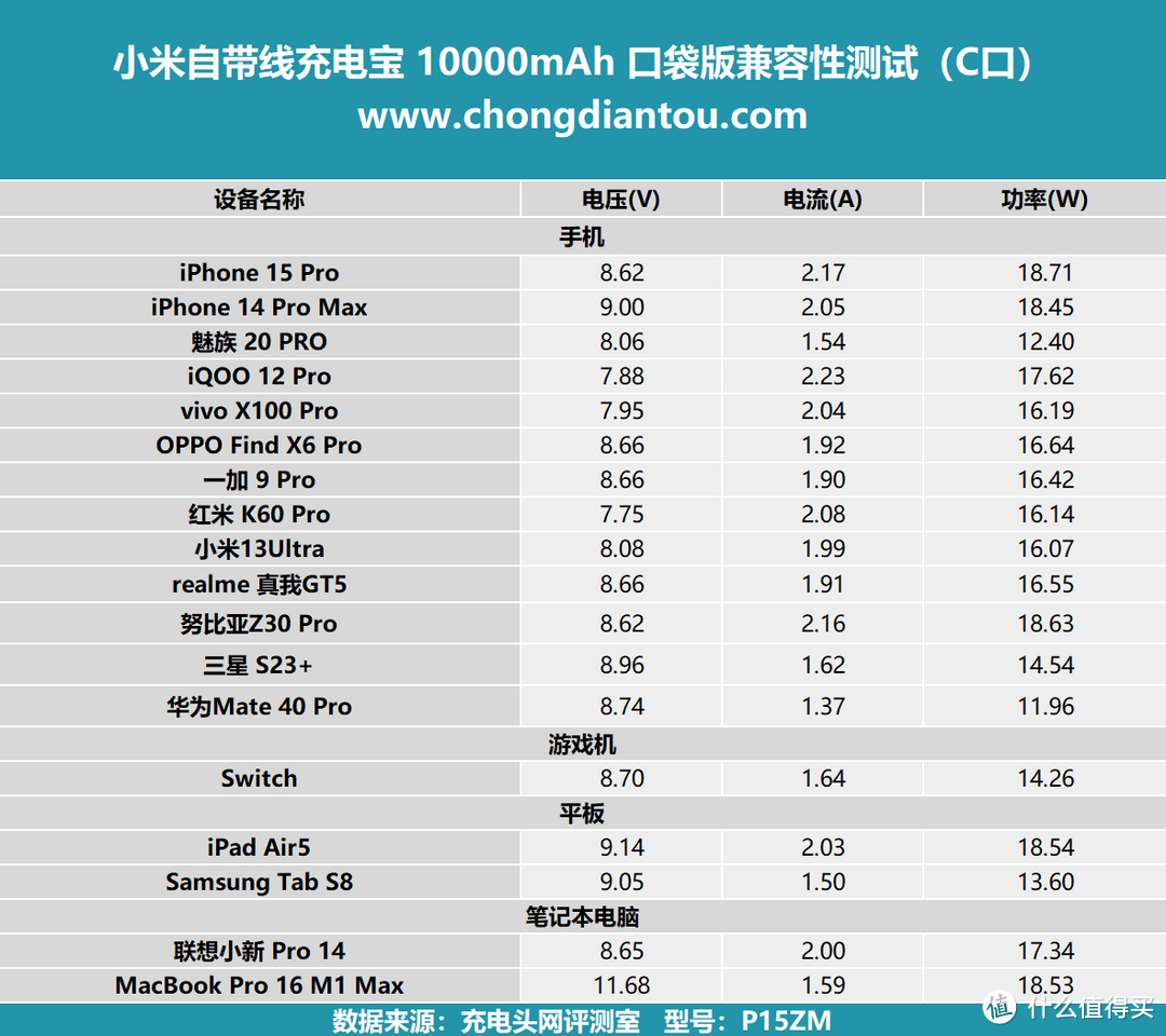 至高 22.5W快充，随意用电，小米自带线充电宝 10000mAh 口袋版评测