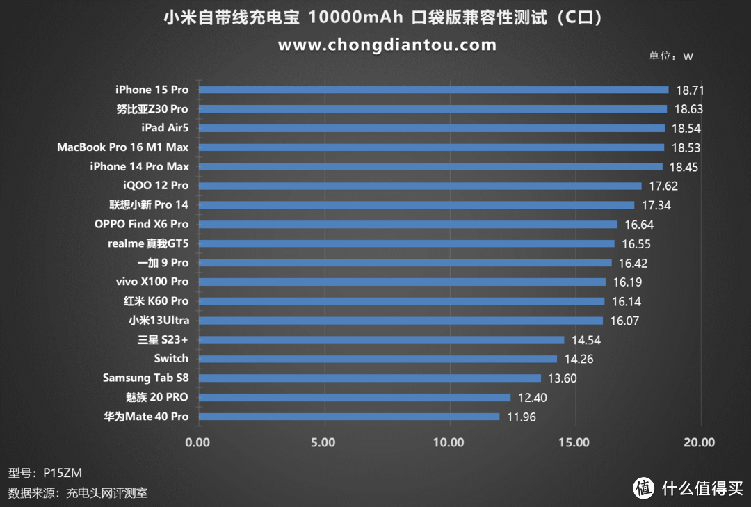 至高 22.5W快充，随意用电，小米自带线充电宝 10000mAh 口袋版评测