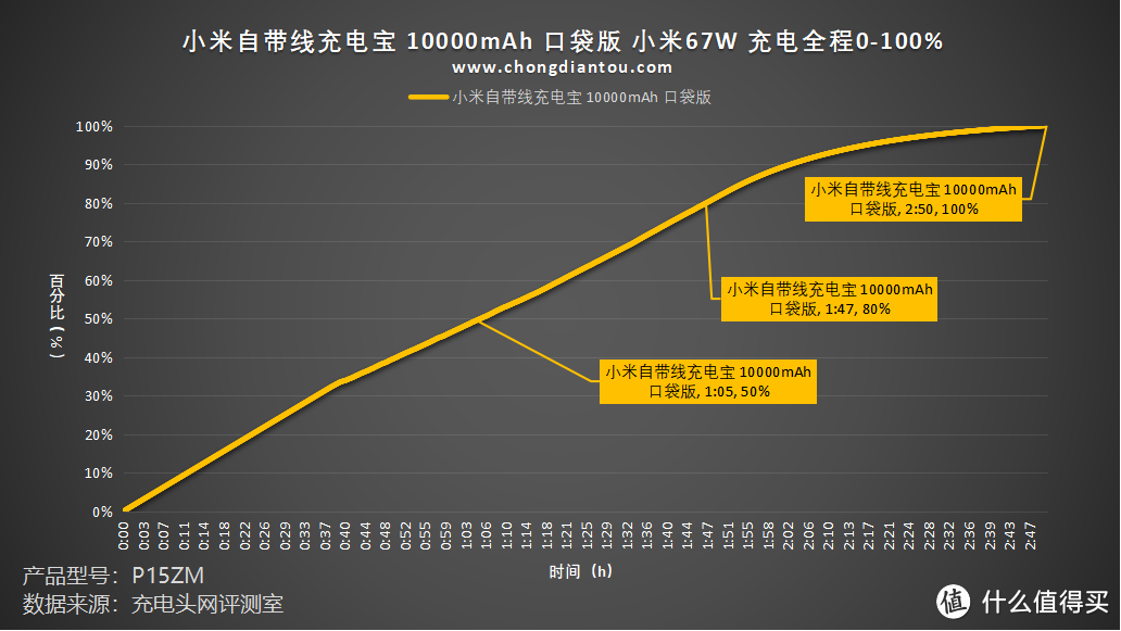 至高 22.5W快充，随意用电，小米自带线充电宝 10000mAh 口袋版评测