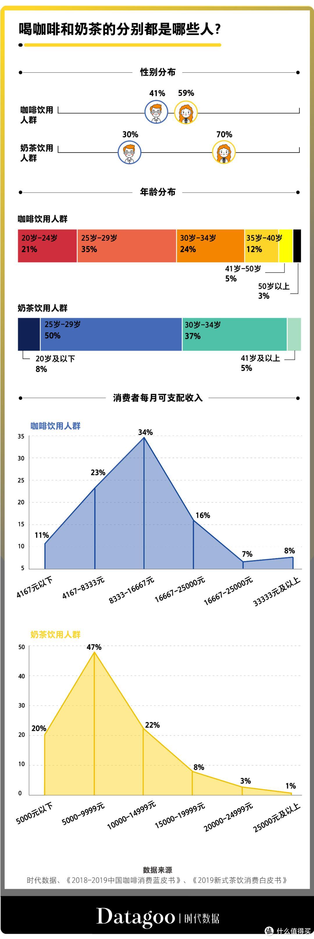 给当代打工人续命的，是奶茶还是咖啡？