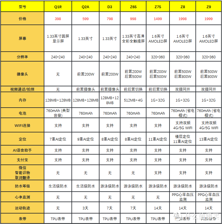 电话手表怎么选❓❗小天才电话手表各机型性能大对比