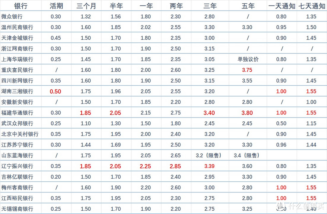 银行定期存款利率表图片