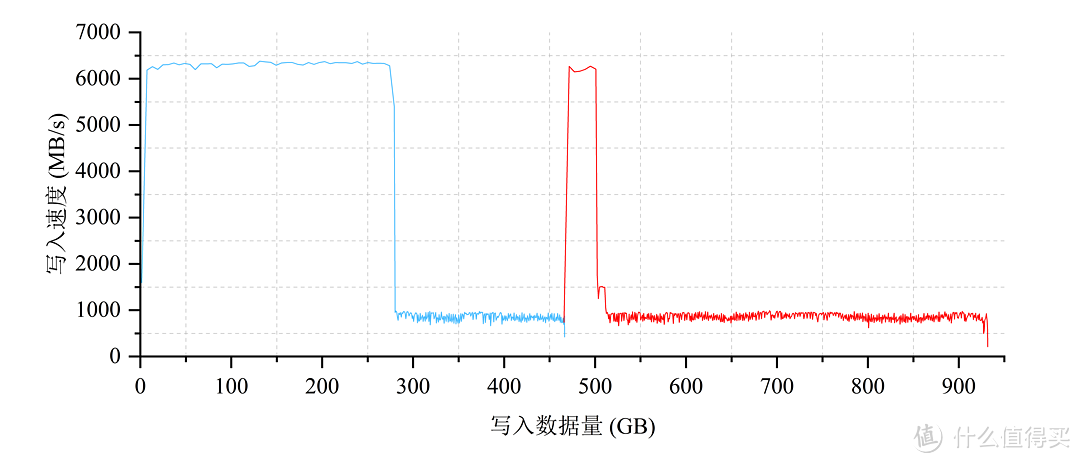 无愧消费级旗舰之名！西部数据WD_BLACK SN850X 1TB PCIe4.0 SSD专业向详细评测